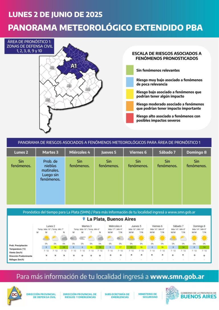 Semana sin fenómenos meteorológicos relevantes en la provincia