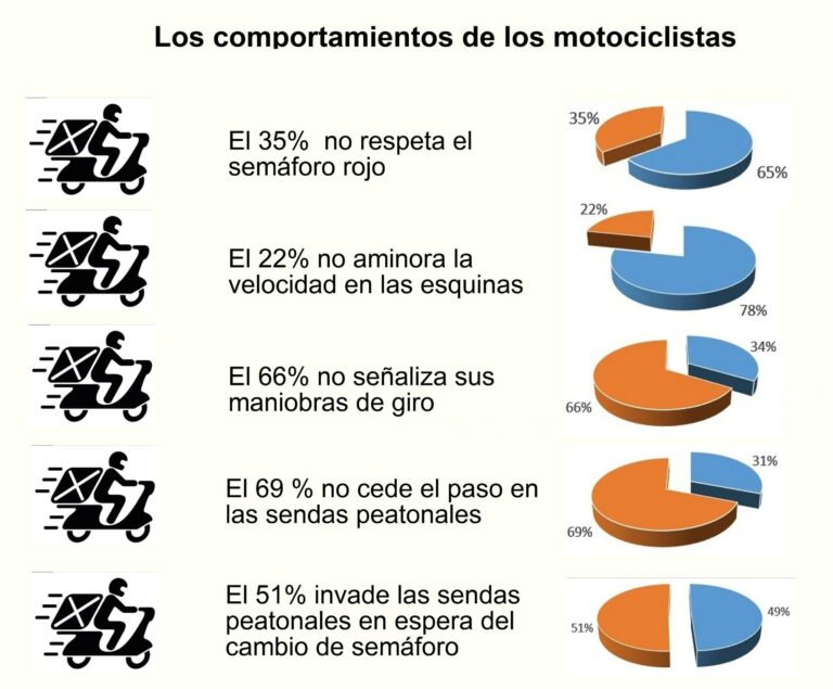 Motociclistas y peatones, las principales víctimas de accidentes viales en todo el país