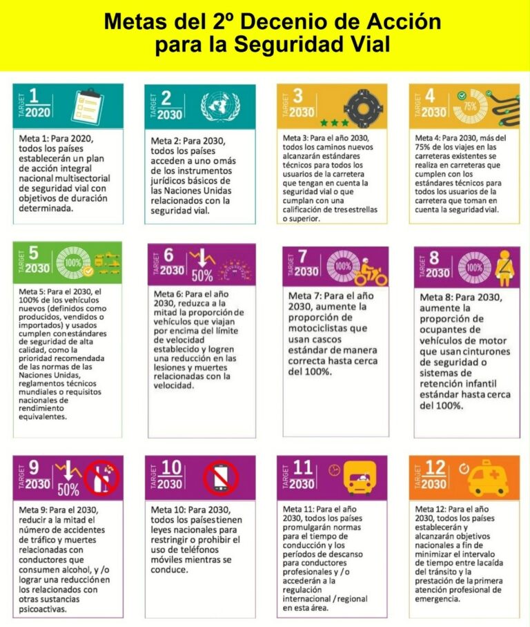 Día de la Seguridad Vial en Argentina: una deuda en crecimiento ya que cada día mueren 16 personas en el país