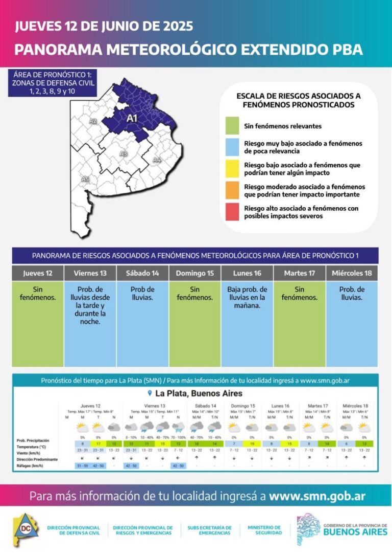 Viento norte y lluvias en puerta: así estará el tiempo en la provincia de Buenos Aires