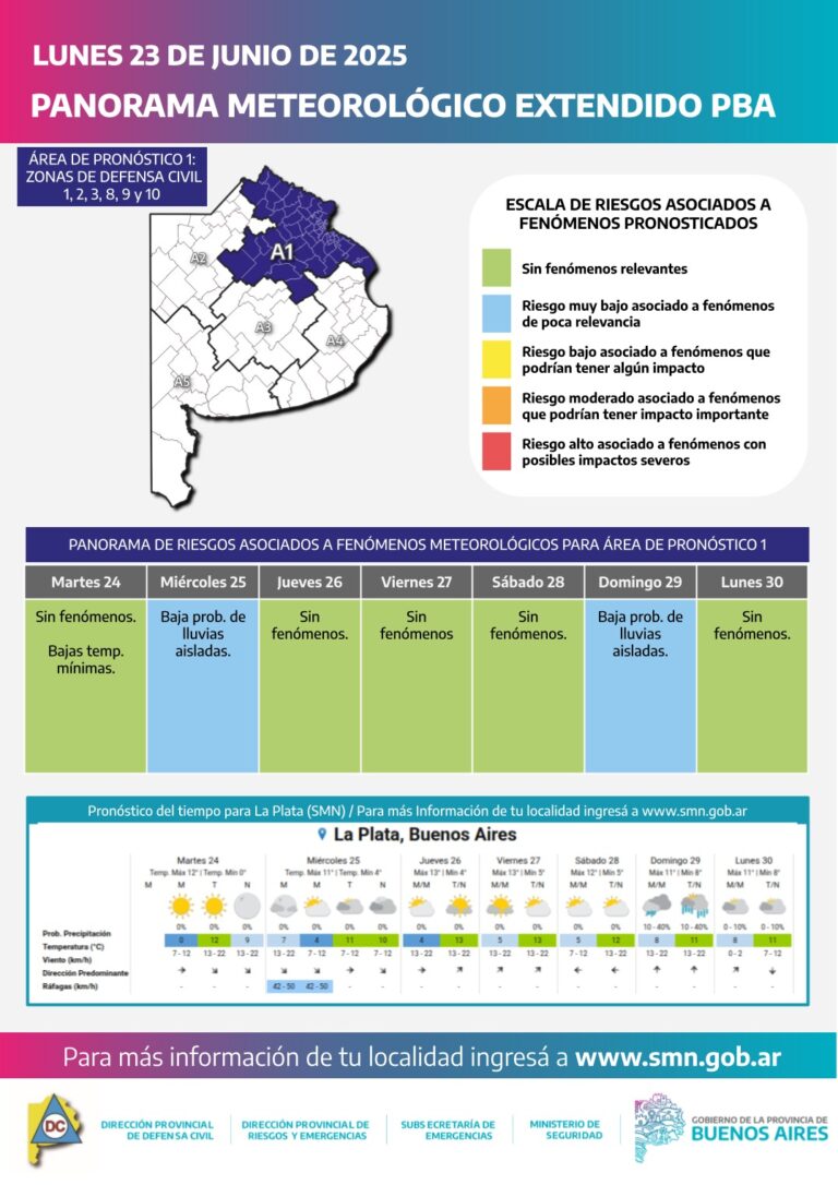 Estabilidad meteorológica en PBA con mínimas bajas