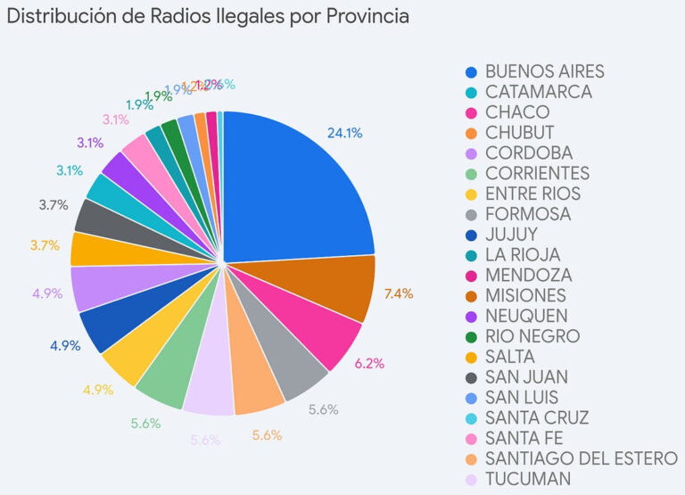 Más de 160 radios ilegales declaradas por ENACOM: crece la preocupación por el descontrol del espectro radioeléctrico
