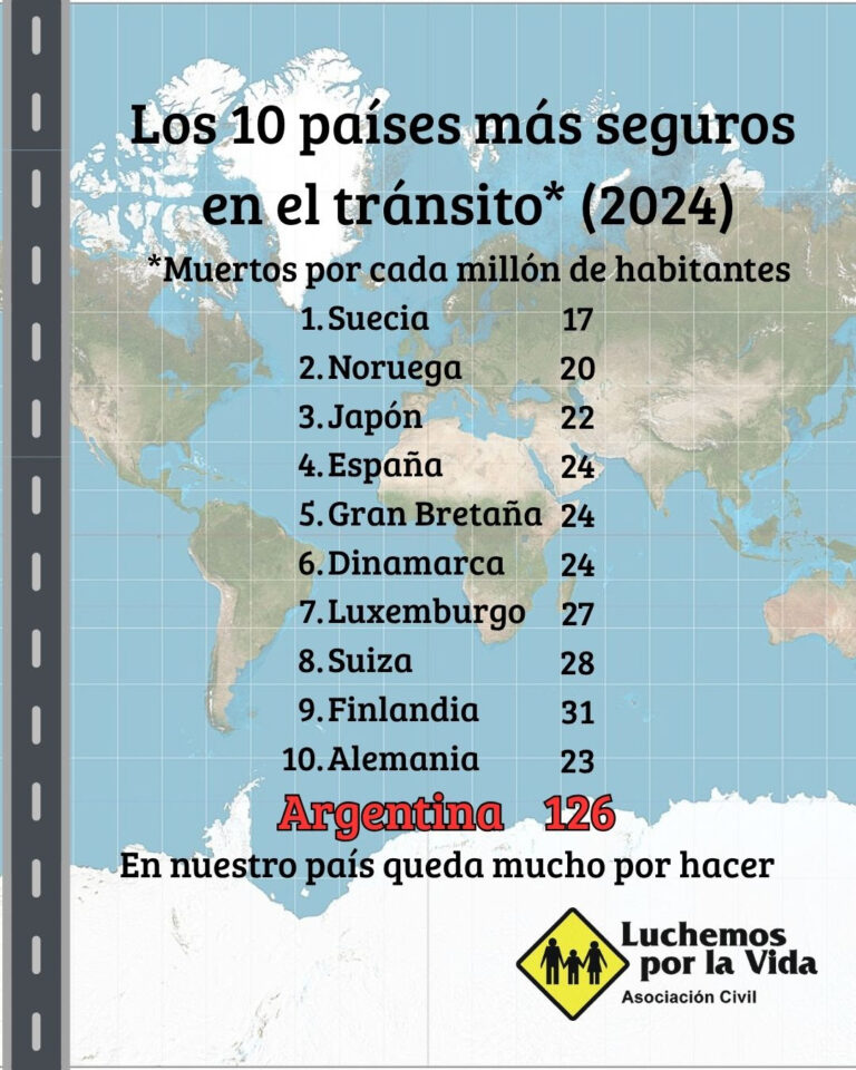 Tránsito seguro: el mundo avanza y Argentina sigue en deuda con 126 muertes cada millón de habitantes