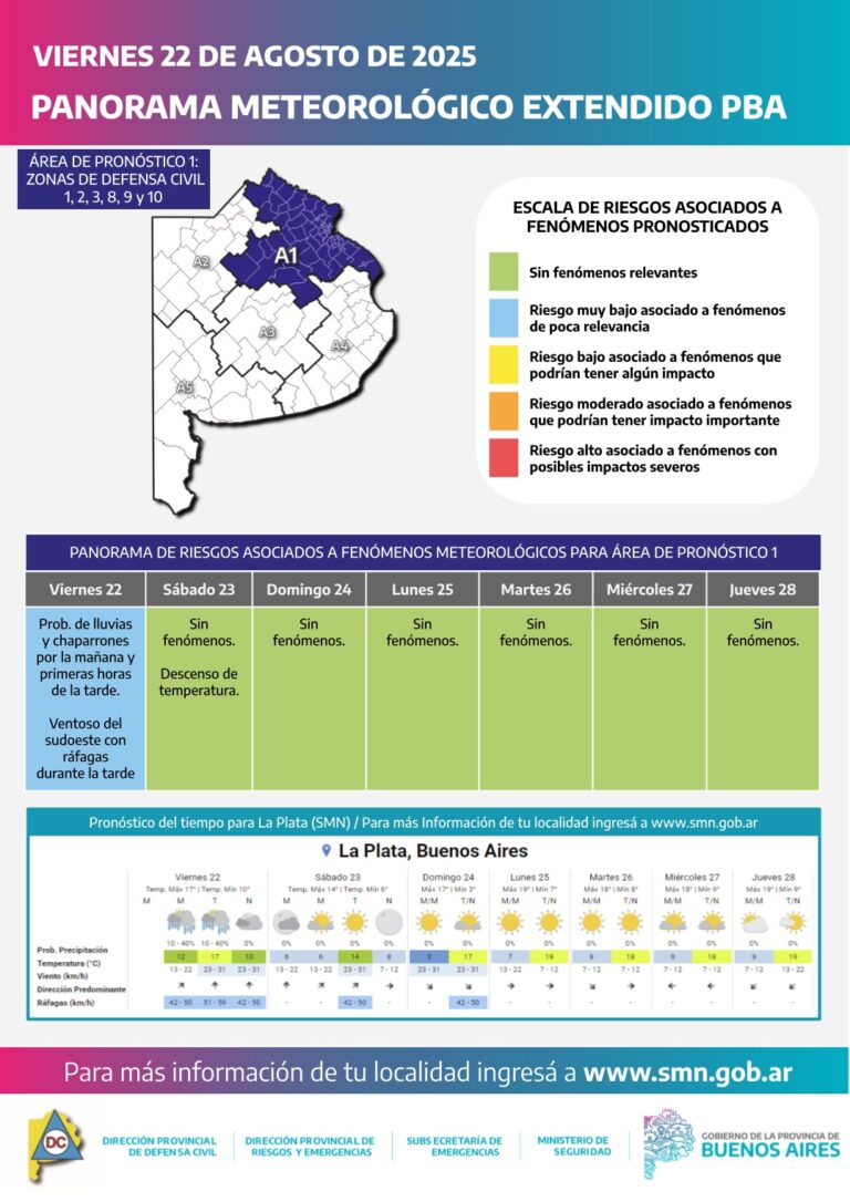 Panorama meteorológico: lluvias aisladas y vientos alcanzan también a Nueve de Julio