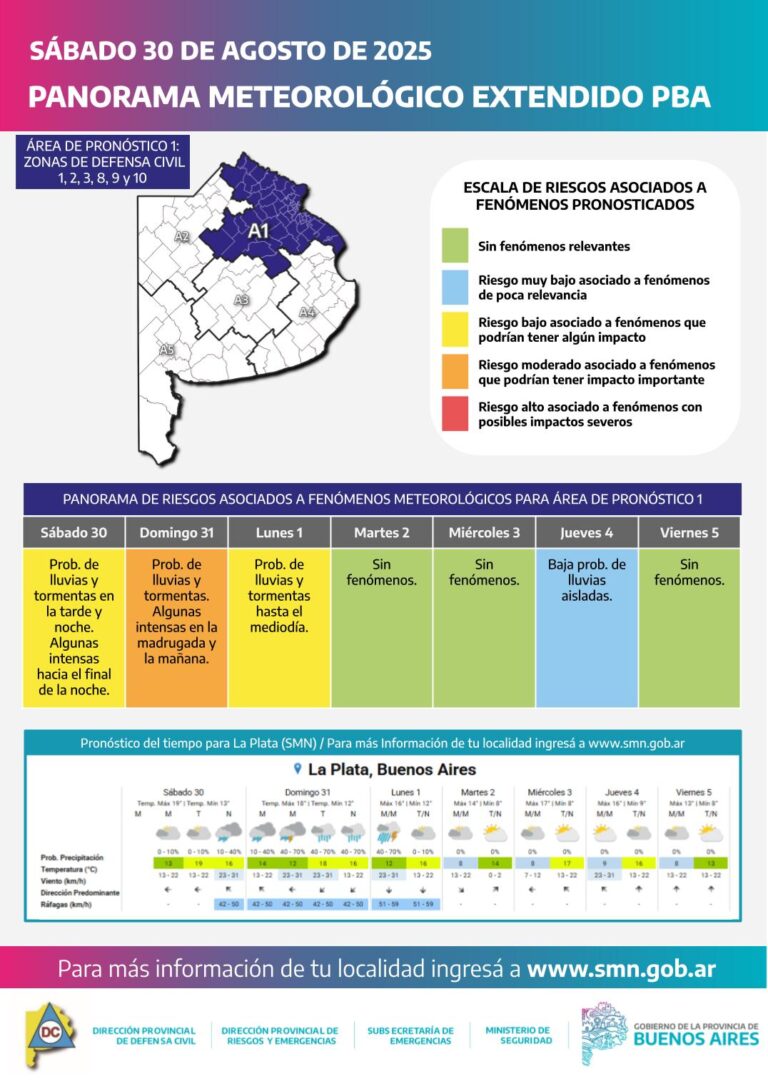 Un sistema de baja presión pondrá en alerta a la provincia con lluvias y tormentas