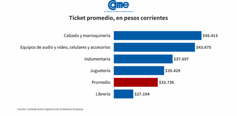 Día del Niño con sabor amargo: las ventas pymes cayeron 0,3% pese a promociones y cuotas