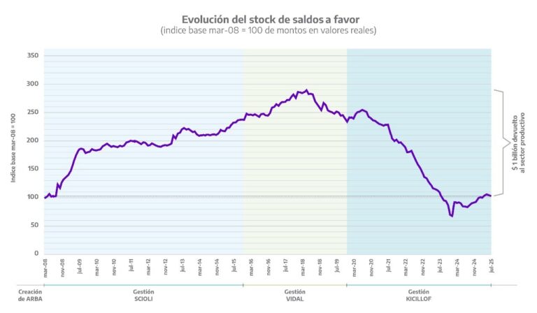 ARBA reduce al mínimo los saldos a favor y lanza el régimen “Riesgo 0, SAF 0”