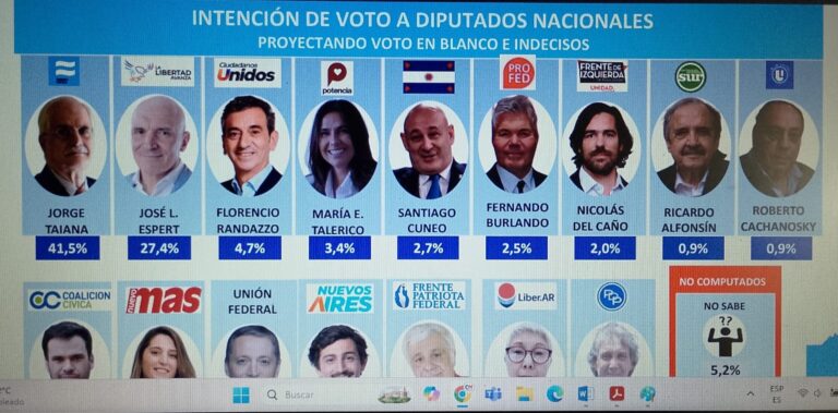 Jorge Taiana encabeza la intención de voto, seguido por Espert y Randazzo