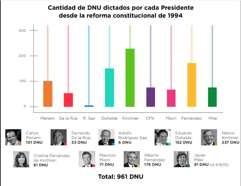 El Gobierno de Milei triplicó el uso de Decretos Delegados señala un informe de la Universidad Austral