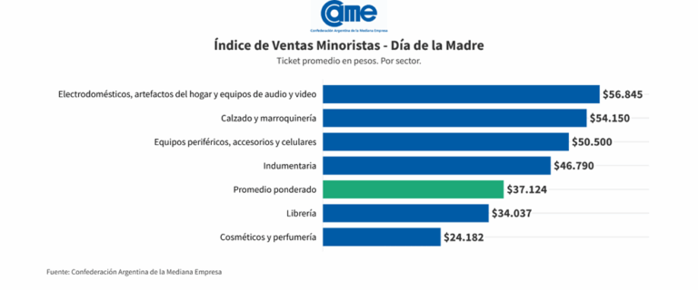 Informe CAME: Las ventas minoristas por el Día de la Madre 2025 cayeron un 3,5% frente al año anterior
