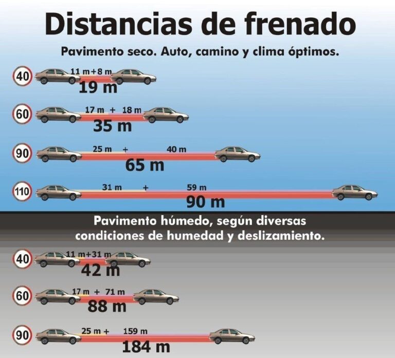 Seguridad vial: el espacio entre autos es un aliado indispensable ya que dos segundos pueden causar un siniestro