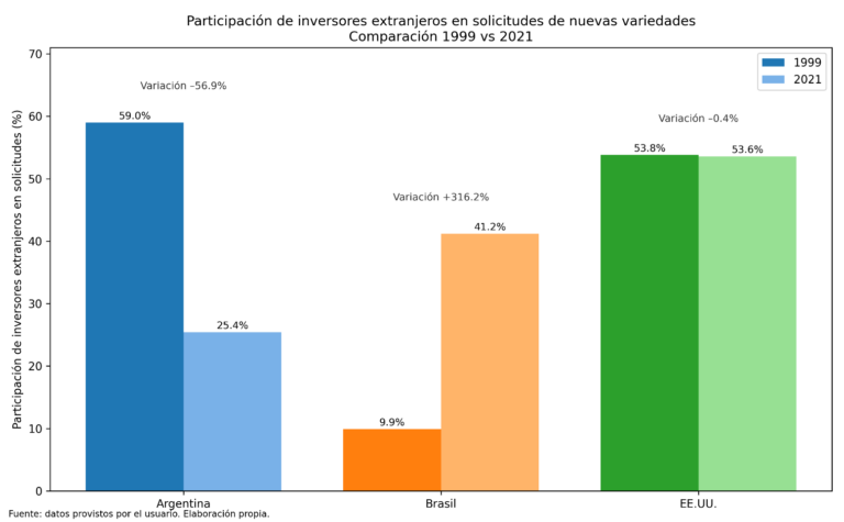 Argentina pierde más de la mitad de la inversión extranjera en innovación de semillas en 20 años