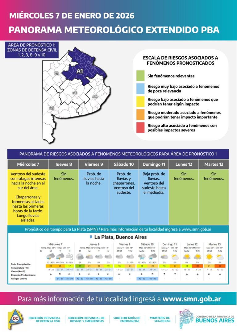 Tiempo inestable y viento fuerte en la Provincia de Buenos Aires: mejora hacia el jueves