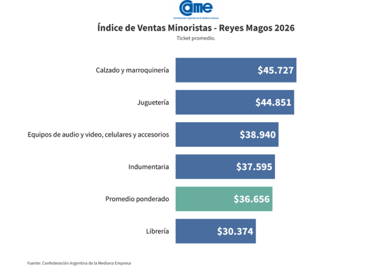 Las ventas en Reyes cayeron un 41,9% y el consumo sigue débil y fragmentado