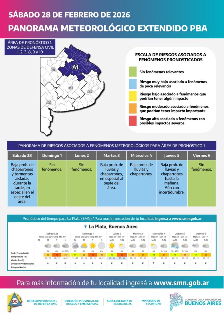 Provincia de Buenos Aires: lluvias y tormentas aisladas durante el fin de semana y comienzos de la próxima semana