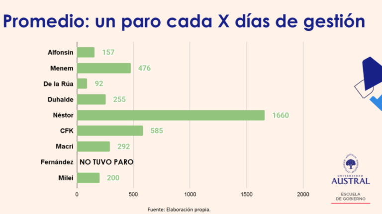 El Gobierno de Javier Milei es el tercero con mayor frecuencia de paros generales desde 1983