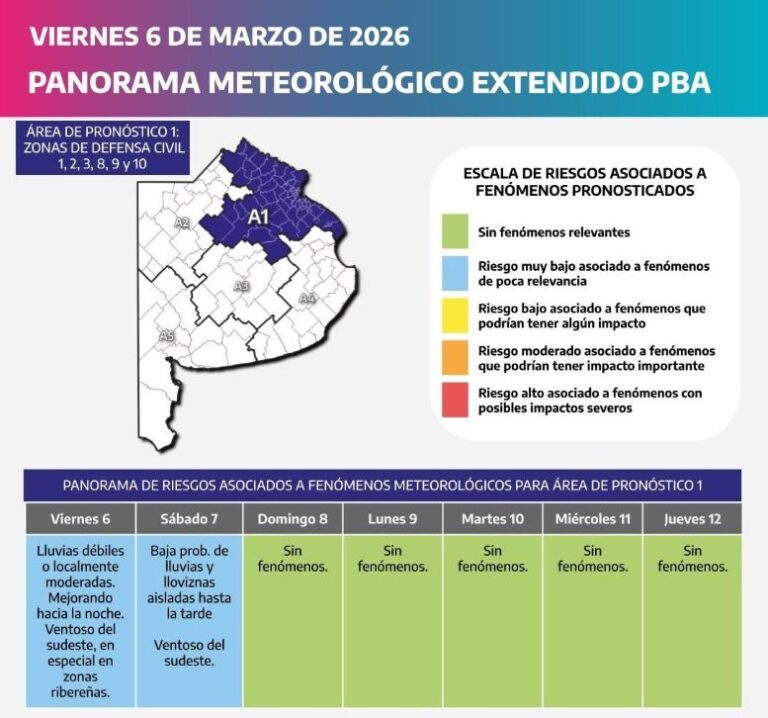 Inestabilidad y lluvias aisladas marcan el clima en la provincia de Buenos Aires