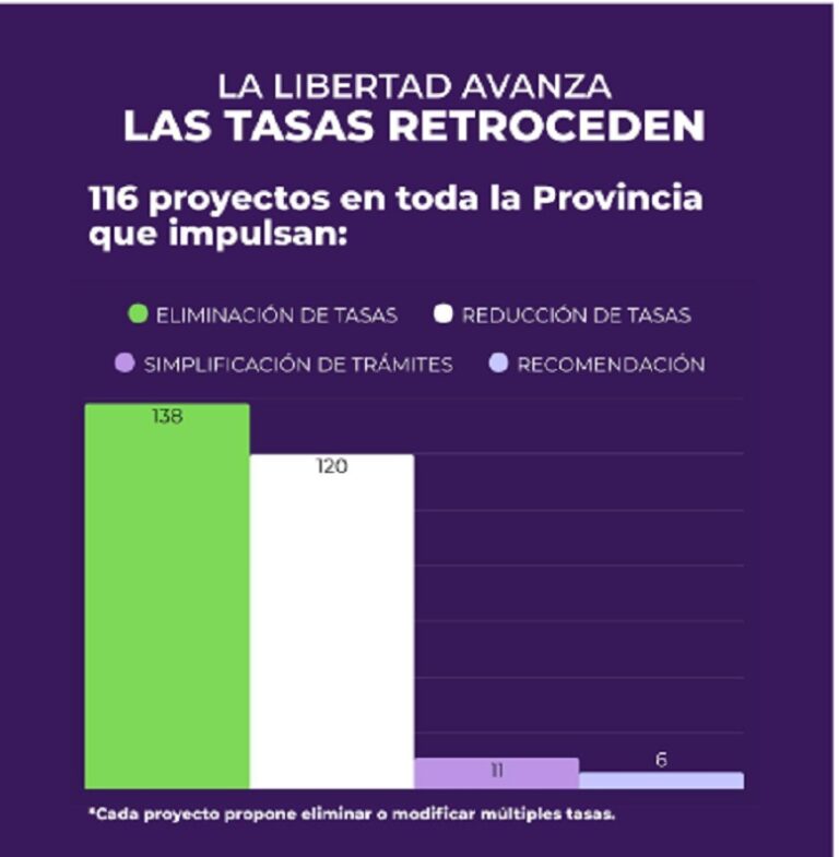 La Libertad Avanza impulsa elimar Tasas Municipales en casi todos los distritos bonaerenses