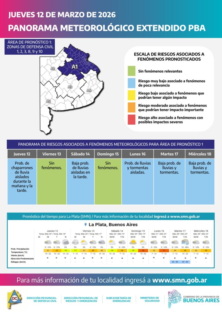 Tiempo inestable en la provincia de Buenos Aires: pronostican lluvias aisladas y posibles tormentas a comienzos de la próxima semana