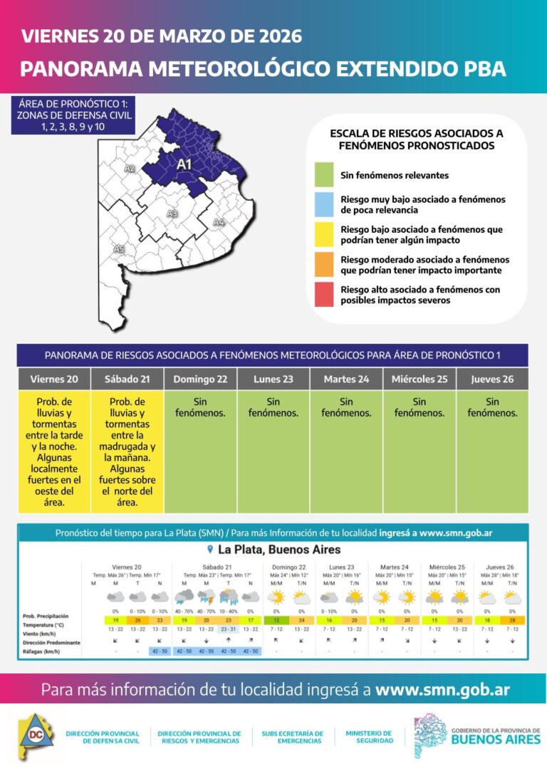Lluvias y tormentas avanzan sobre la provincia de Buenos Aires y mejorarán hacia el fin de semana