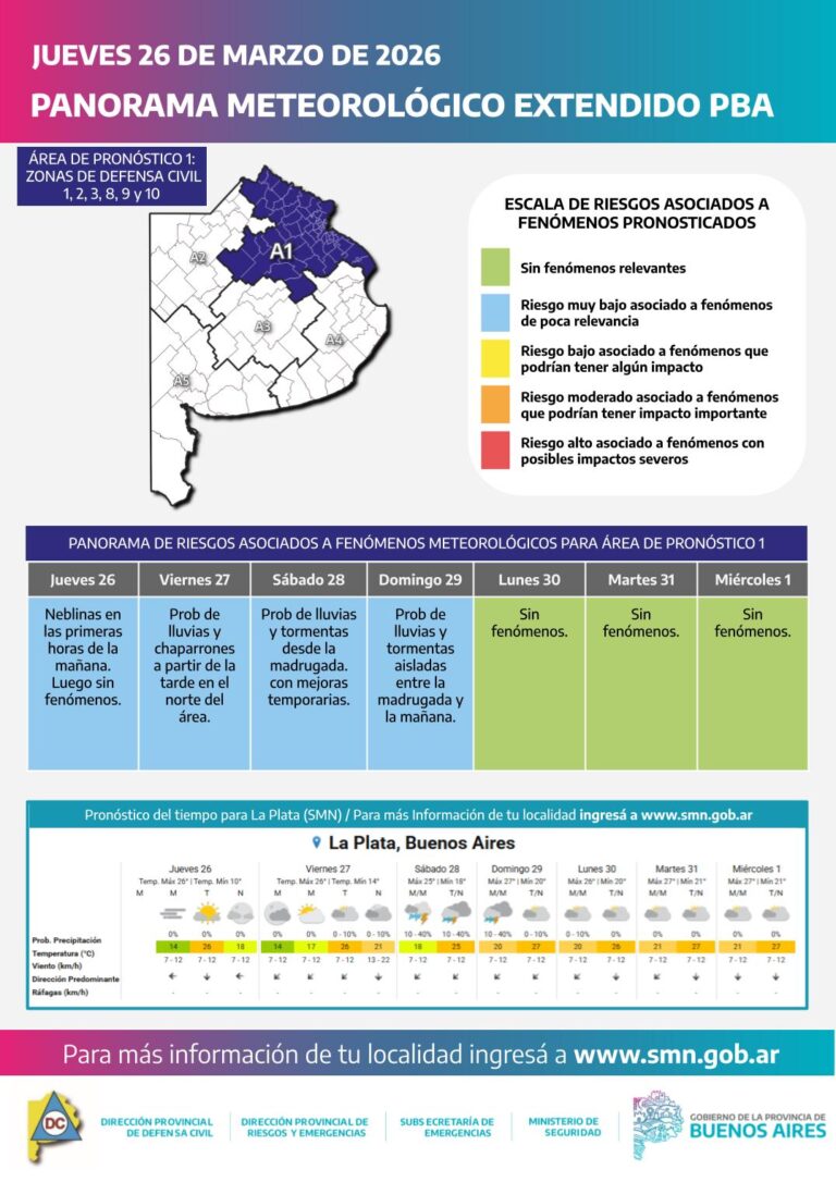 Neblinas matinales y aumento de la inestabilidad: así estará el clima en la Provincia de Buenos Aires