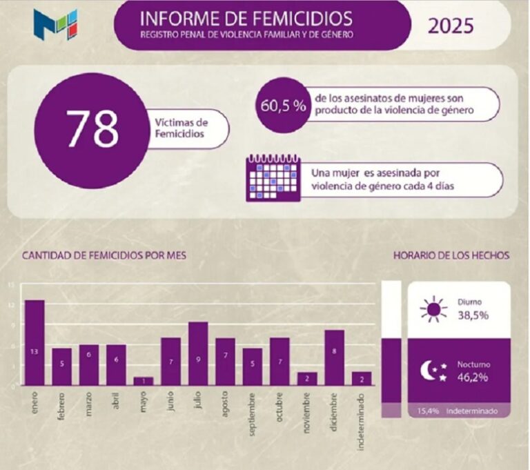 Alarma por violencia de género en Buenos Aires: uno de cada siete expedientes penales está ligado a estos delitos
