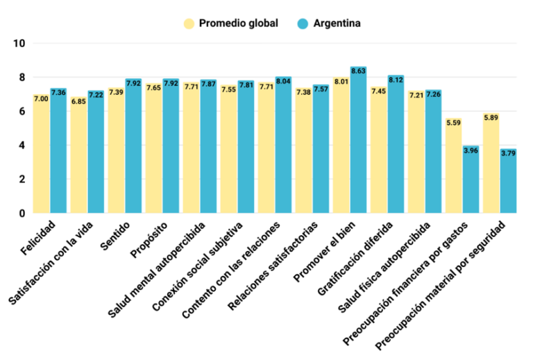 Argentina se destaca en bienestar humano pese a la fragilidad económica