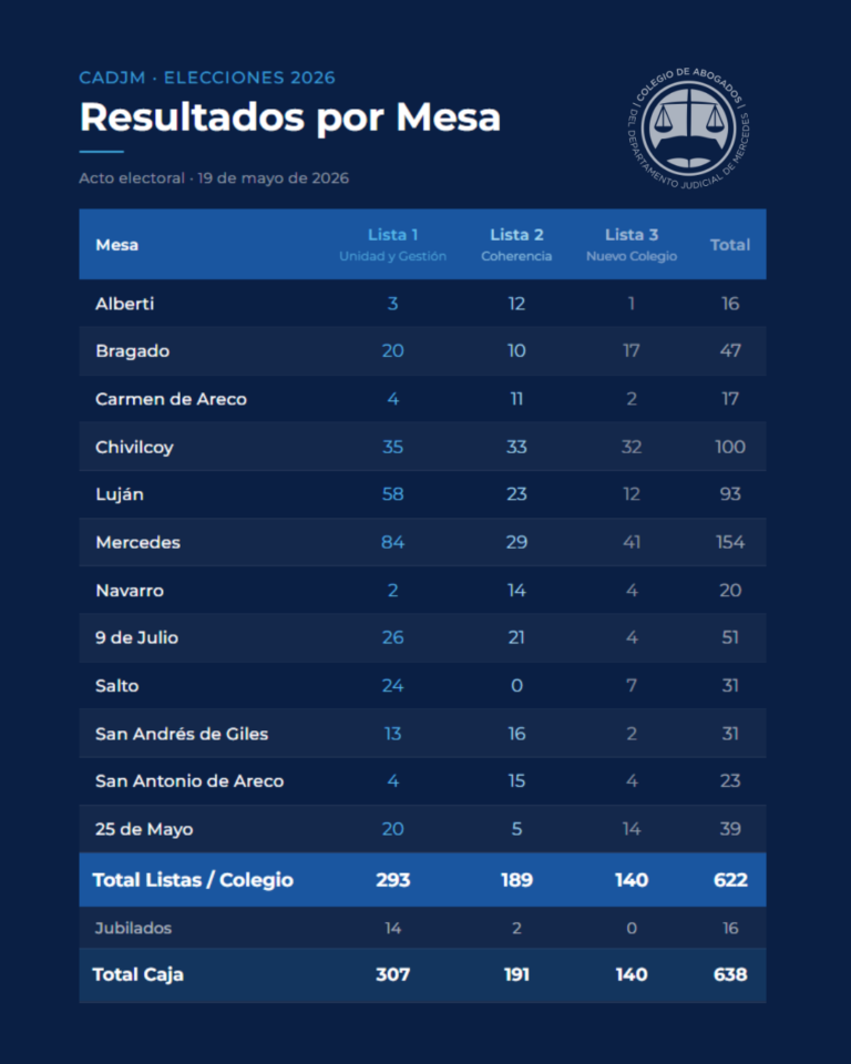 Renovación de autoridades en el Colegio de Abogados de Mercedes