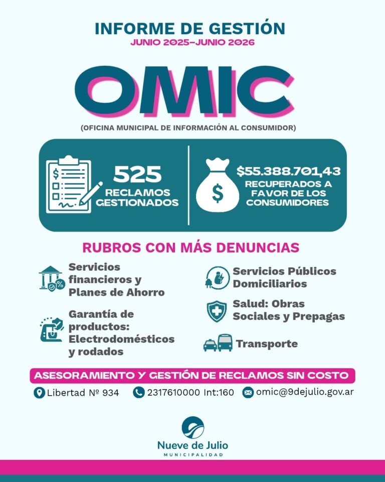 La OMIC recuperó más de $55 millones para consumidores de Nueve de Julio en un año de gestión