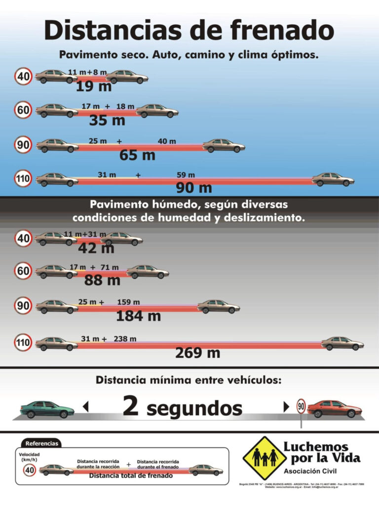 El 46% de los conductores circula sin mantener la distancia de seguridad