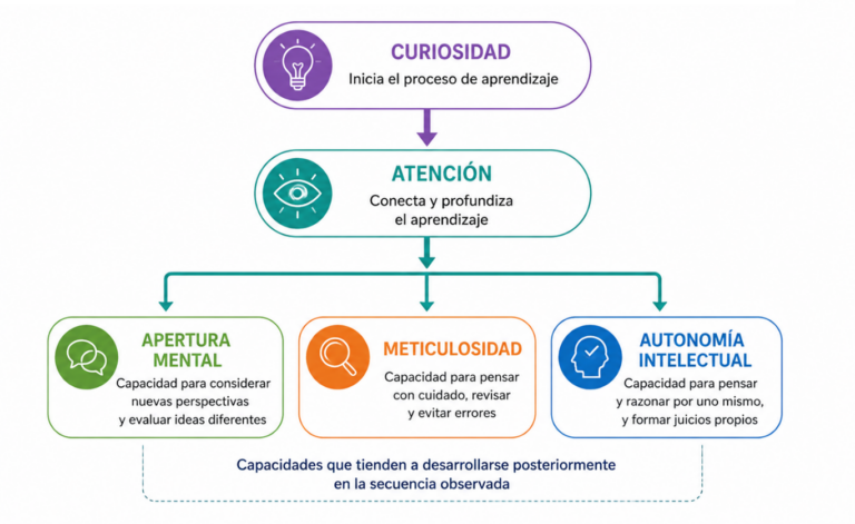 La curiosidad podría ser el punto de partida para aprender y desarrollar el pensamiento intelectual