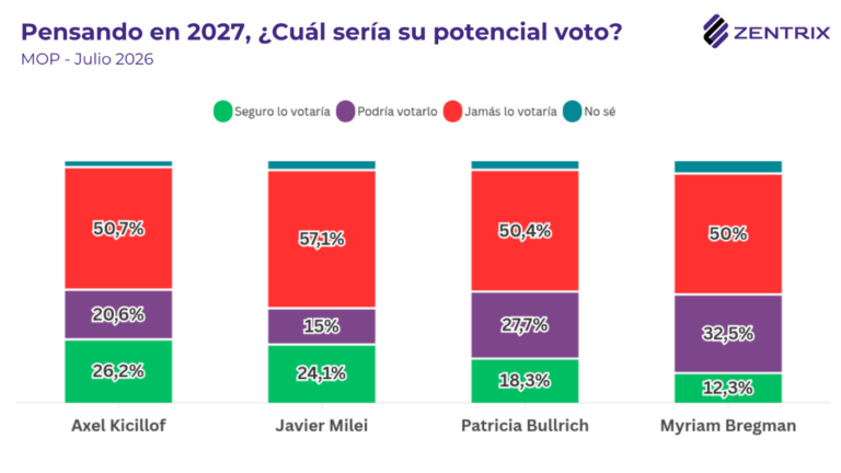 Milei pierde respaldo y la oposición no logra capitalizar el desgaste: el escenario hacia 2027 sigue abierto