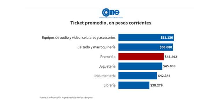 Las ventas por el Día del Niño bajaron 2,5% y el consumo volvió a mostrar señales de estancamiento